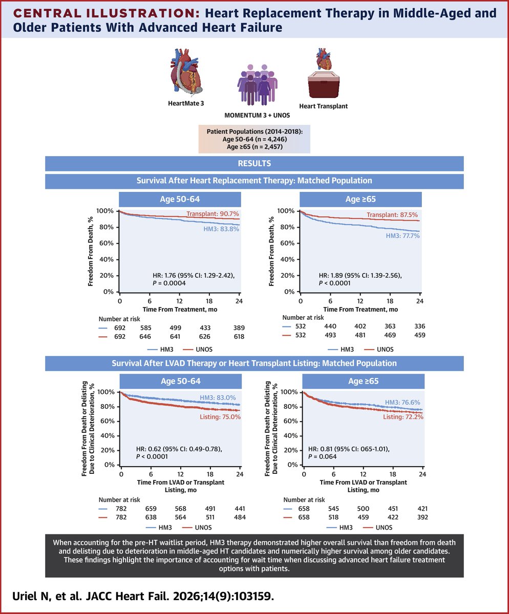 JACCJournals's tweet photo. Among middle aged, older adults with advanced HF, #Hearttx offered better 2-year survival than HM3. Outcomes shifted toward HM3 when waitlist time was included, highlighting importance of real-world treatment pathways, timing.
https://t.co/abJan3hGCL
#JACCHF #HeartFailure #LVAD https://t.co/foT1H8VP4J
