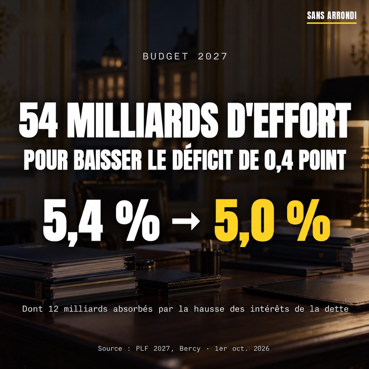 SansArrondi's tweet photo. 🇫🇷 Budget 2027 : 54 Md€ d’effort pour ramener le déficit de 5,4 % à 5,0 % du PIB. Mais 12 Md€ sont déjà absorbés par la hausse de la charge de la dette. Une partie de l’effort budgétaire sert donc d’abord à payer plus d’intérêts. Source : PLF 2027. https://t.co/p0jcj6rMkd