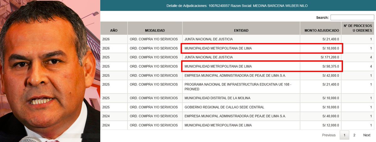 VotoEscondido's tweet photo. JAJAJA Querido @wilbermedinab, le has cobrado más de 108mil soles a la Municipalidad de Lima de RENOVACIÓN POPULAR. ¿Estás defendiendo la "voluntad popular" o tus intereses 🤑 ? 

Info pública de OECE ⬇️ https://t.co/dvYx8Rduhf
