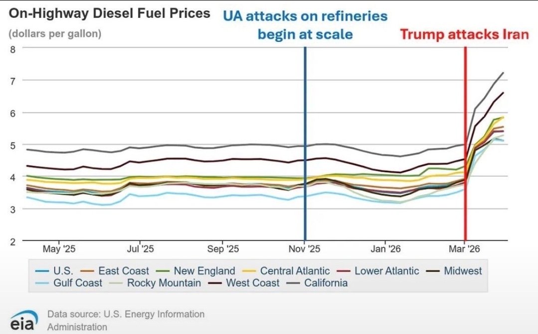 theliamnissan's tweet photo. This is horseshit. Trump's war in Iran spiked the price of fuel. Just look at the data. https://t.co/5dE6gxGlfa