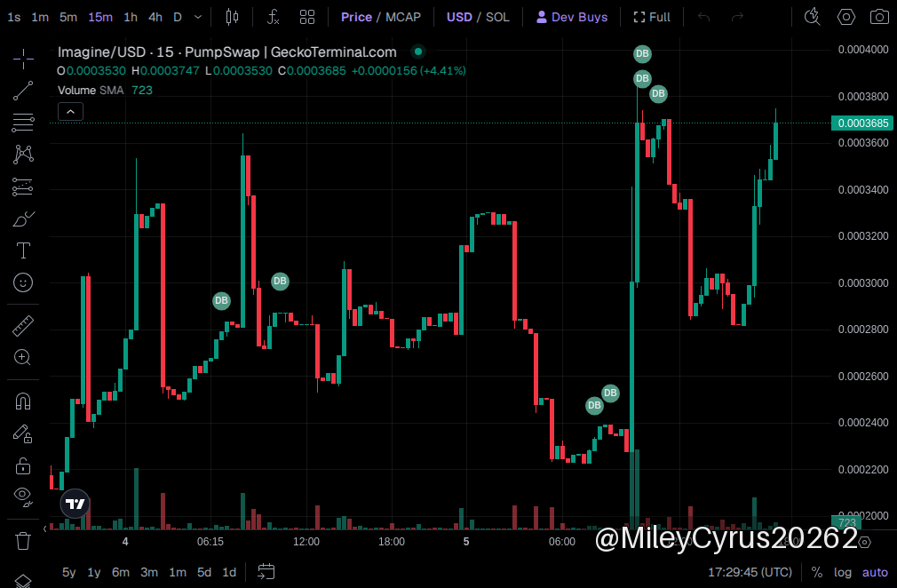 MileyCyrus20262's tweet photo. 🟣 $Imagine · Solana
MC $350K

Games without code? Imagine just flipped the script—users build, play, and remix full 3D games straight off prompts. This Solana memecoin rides on a wild creator platform vibe, flexing a cool cartoon style and pulling in top crypto voices to hype the scene.

On-chain, liquidity’s locked tight, and the market cap sat around 350K when this popped off. They’re fueling community flame with token airdrops and hosting game creation battles to stir up real engagement.

Don’t sleep on this — it’s a fresh twist on meme space utility, cooking legit buzz beyond just hype. Risk’s real, but if you smoke this, you’re riding creator culture’s next wave. Sendor’s alert, now’s when you decide.

📈 Chart & Trade: https://t.co/EnNYiS1ewl
📄 CA: EpFTb2XcGiMyGLykZ9VYmyPWz2AHEwAggqSbwJpypump

👉 Join our community: https://t.co/Byz8gdTkjw

⚠️ NFA · DYOR
#memecoin #Solana #Imagine