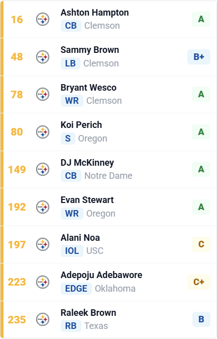 ChamblissBurgh's tweet photo. Another mock because why not

(Yes I see 3 Clemson players, that's how the cookie crumbled) https://t.co/1a9q72mGng