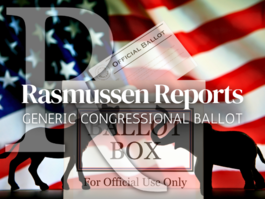 Rasmussen_Poll's tweet photo. Generic Congressional Ballot

Midterm Forecast: Democrats 47%, Republicans 44%

The battle to control the House of Representatives has become more competitive, as the Democratic Party’s lead over Republicans has decreased for the second week in a row.

Full story is in the comments...