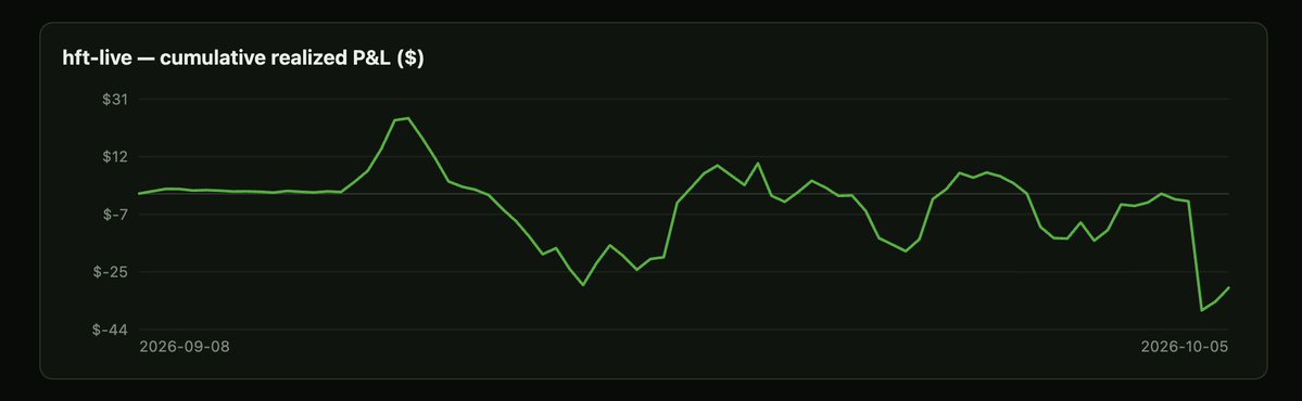 quickfixisaac's tweet photo. Past profits don't guarantee future results but if a strategy has negative returns after several trades I'm going to investigate it. This is one of my bots and it's why I only made $40 in September https://t.co/1Zdza590HA