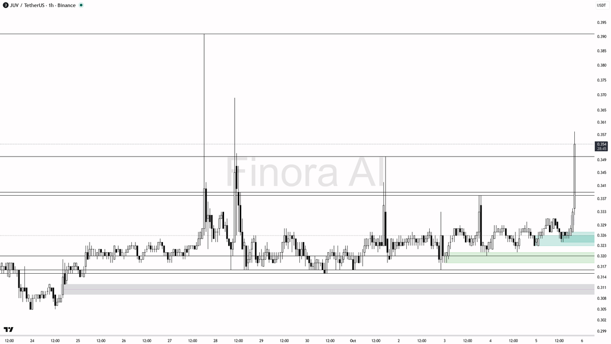 🔍 JUV jumps 4.8% on 12.5x volume—smart money loading or just hungry bulls before a pullback?

- my bias is cautiously bullish here, but I see high risk for a s