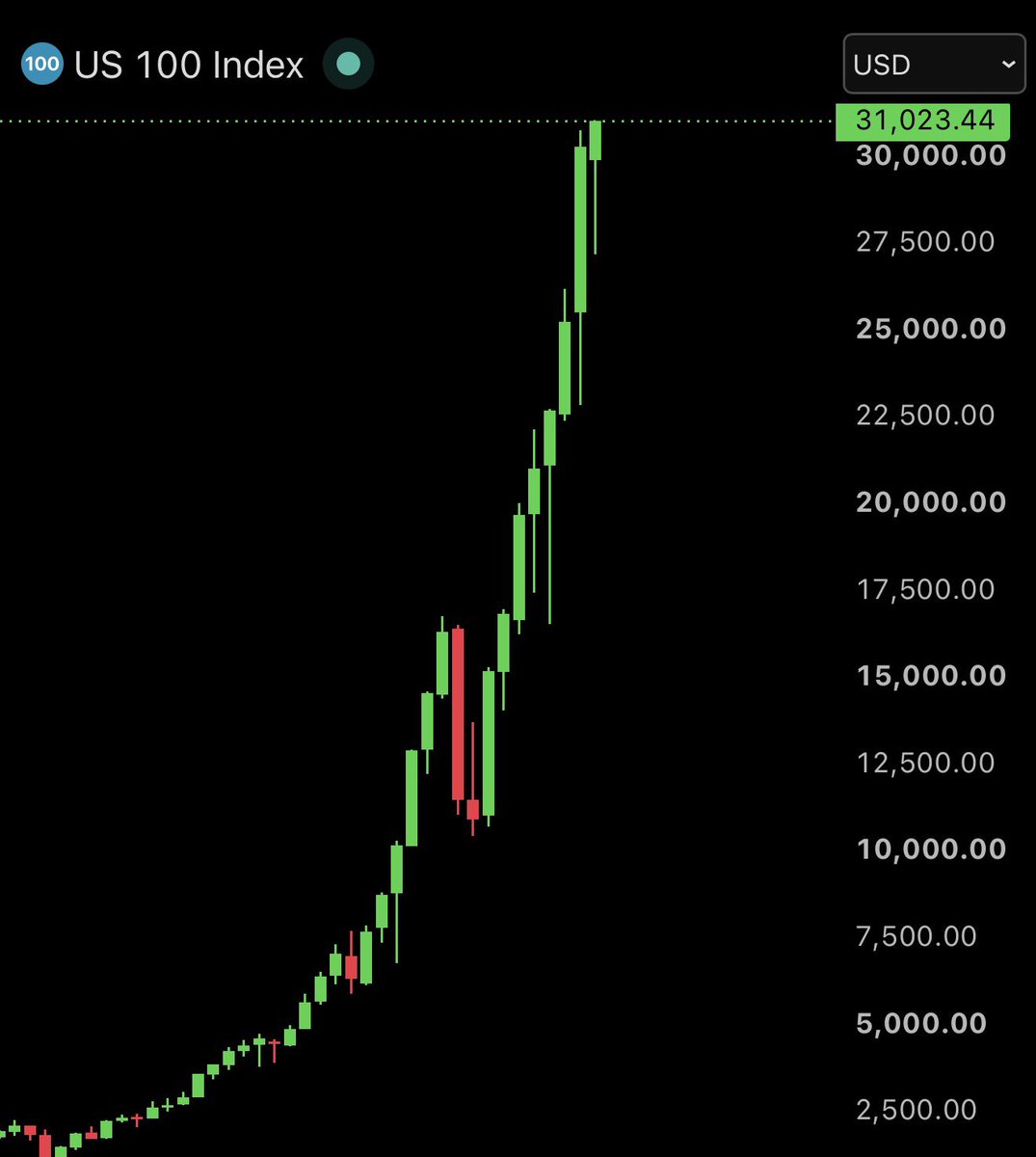 AshCrypto's tweet photo. BREAKING: 🇺🇸 Nasdaq just hits a new all-time high.

Bullish for Crypto. https://t.co/jt6z7M4LUM