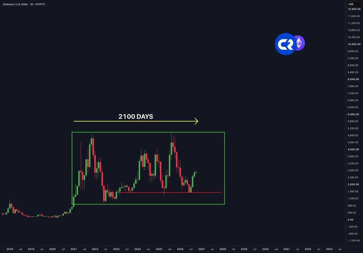 Alirezamadani11's tweet photo. 2100 days means that the cryptocurrency market has gone through nearly two complete bull and bear cycles. ethereum:native https://t.co/ulYCDfclwJ