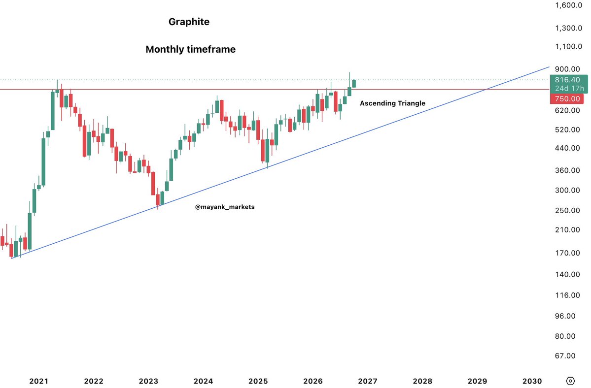 mayank_markets's tweet photo. 📊 Graphite

Price has broken above the upper boundary of the ascending triangle and is currently near the level.

Watch the price action closely around the marked levels. https://t.co/FJZfA4U6OE