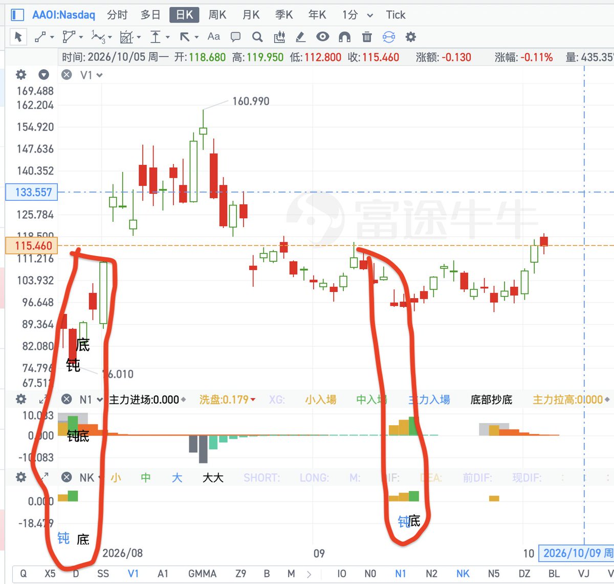 stv_chen's tweet photo. $AAOI $LITE $AXTI 还有 $FOTO 很多白毛女神的光的股票都是在 7月 30 号在我的指标出现日线级别的底部信号，我也在那天买了一些，还有 $SIVEF 在高点出顶信号，在最低$2.2 出了底信号，我在$2.35买入，盈利 50% 左右，并且也买入了别的光 $tesm 等 https://t.co/PCStgAxk6R