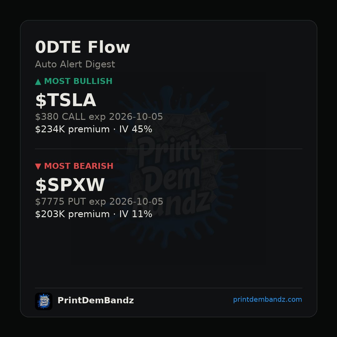 PrintDemBandz's tweet photo. 0DTE flow talking: $234K chasing TSLA $380 calls at 45% IV while $203K leans bearish on SPXW $7775 puts — bulls and bears both paying up today 👀 #0DTE https://t.co/wQfduE662n