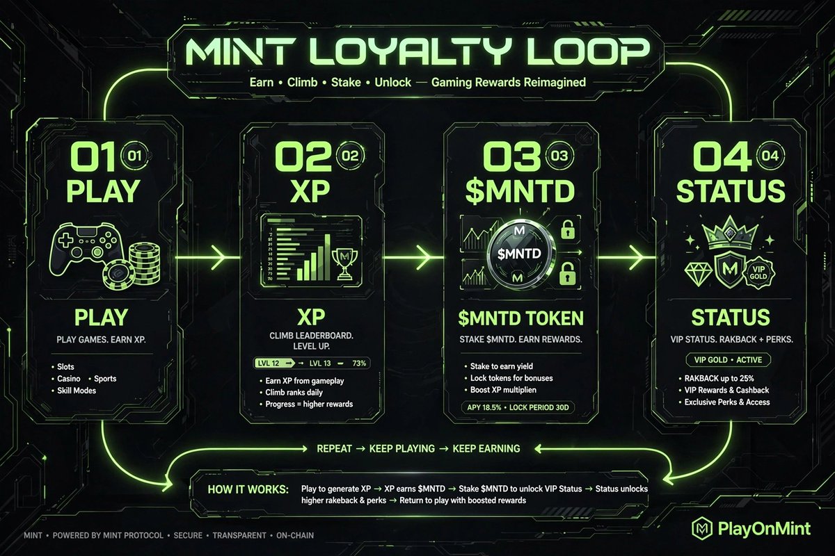 samartasneem23's tweet photo. It's night time.
On @PlayOnMint , XP drives everything. You play, XP builds your Season 1 rank, and rank shapes your $MNTD airdrop. Stake $MNTD to build MINT Status and unlock rakeback, rewards, and perks. The loop: Play → XP → $MNTD → Status https://t.co/xWbK8xUsxa