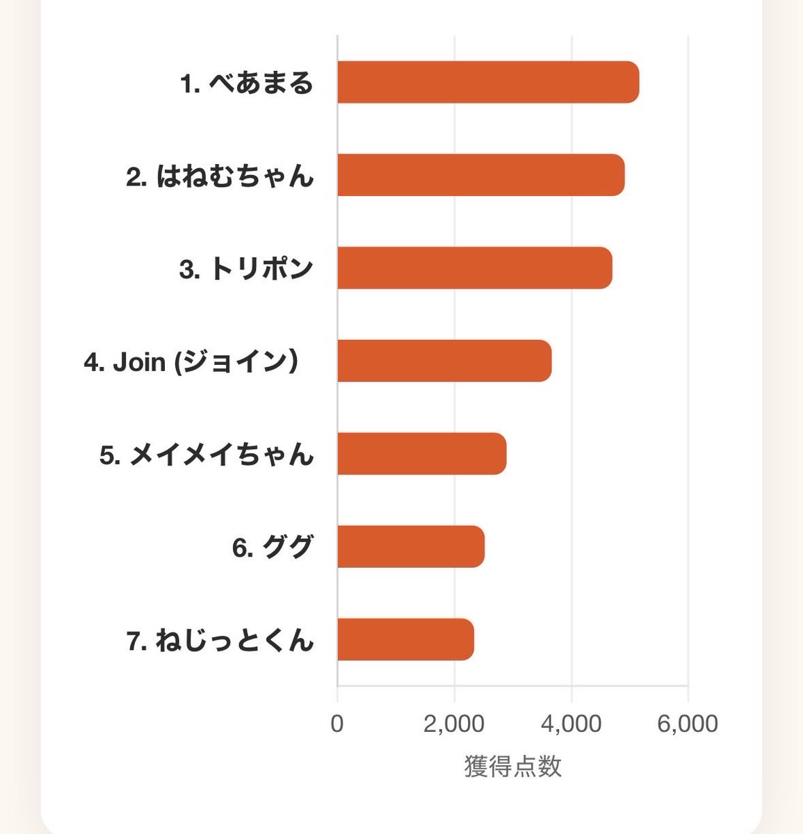 icecreamdac's tweet photo. もっちりボディでお馴染み、富士精密さんのマスコット「ググ」が #関西モノづくり企業の推しキャラグランプリ に出ている…！！

「退勤！」コラとかお花畑でのスナップが可愛くて推してまして…

僅かばかりにでも力になればと1位推しで投票してきました📮🥇💪

番狂せ信じてます！！
のびろーー！！ https://t.co/2ibplrEY1v