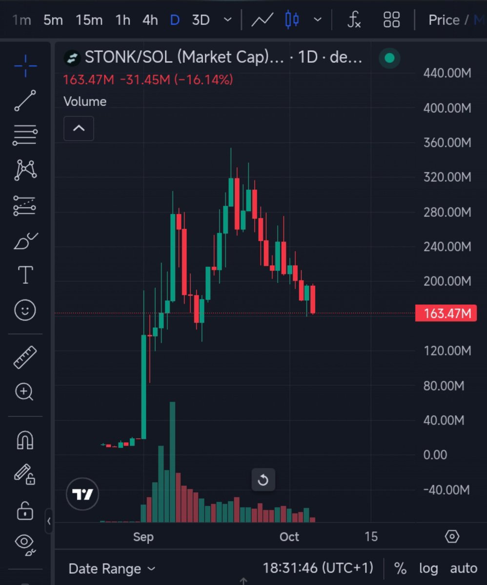 Stonkt0ber's tweet photo. Look at the $STONK chart. Very subtly the floor has formed. 
Not wrong on stonks eco crime, just early 

$STONKTOBER is imminent https://t.co/KD4FHtI0ol
