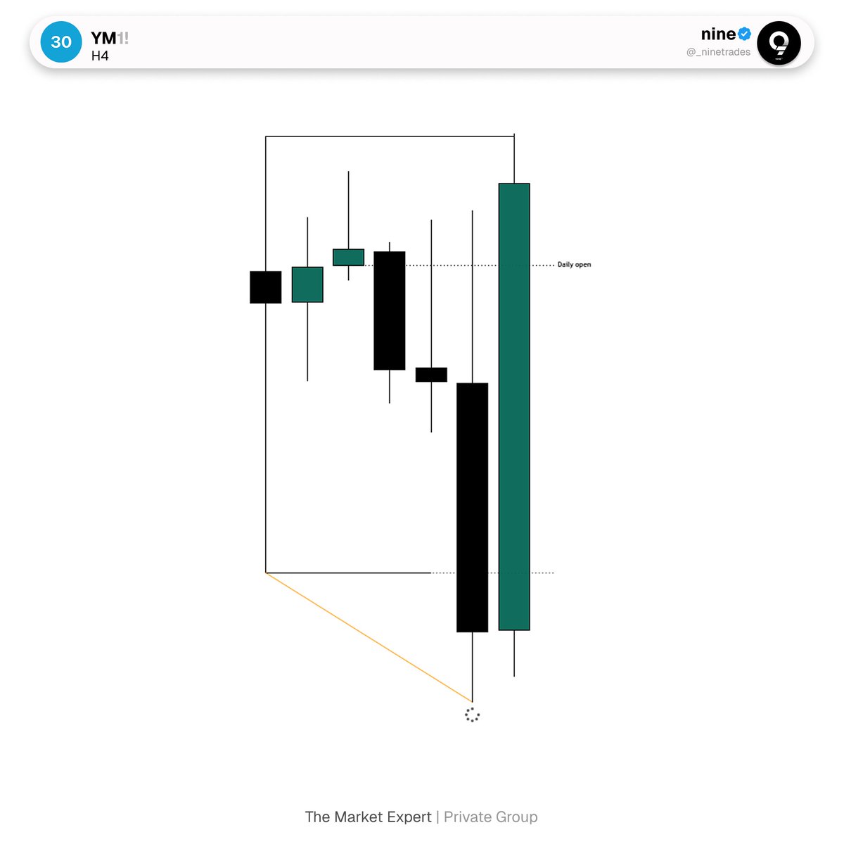 _ninetrades's tweet photo. $YM https://t.co/MZeV72pzjp