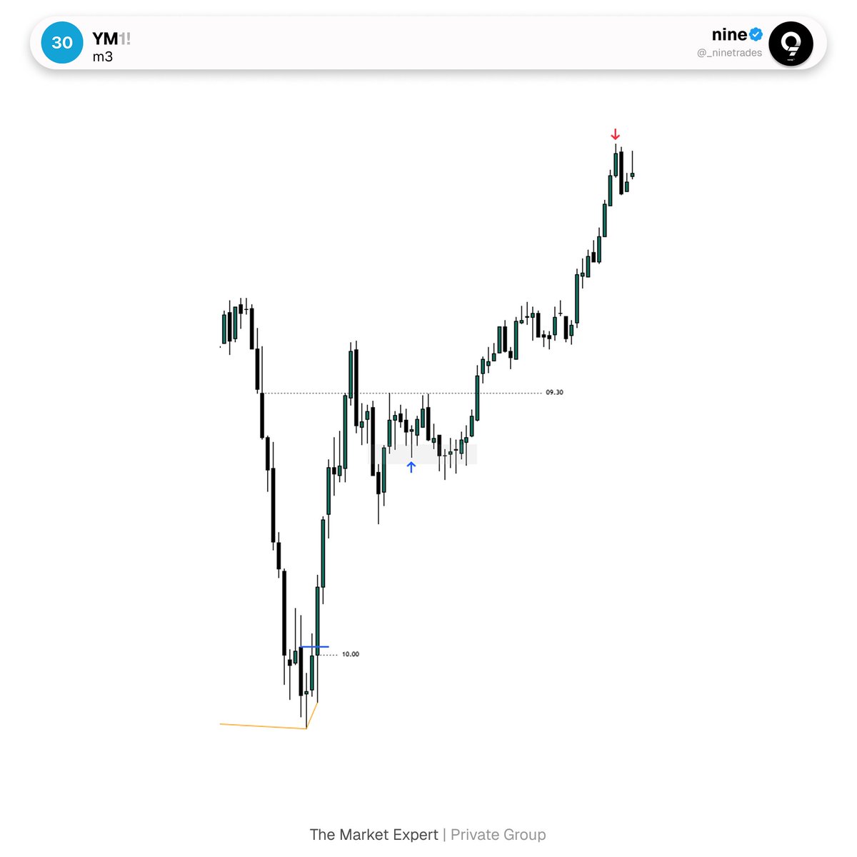 _ninetrades's tweet photo. $YM https://t.co/MZeV72pzjp