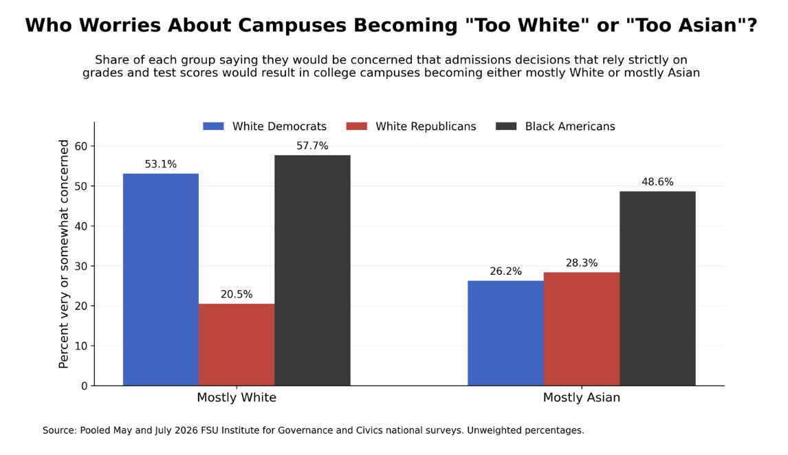 Survey Finds Few White Republicans Worried About Majority-Asian Campuses