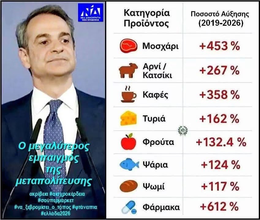 PanagiotisMylo6's tweet photo. ΣΕ 10 ΧΡΟΝΙΑ ΔΕΝ ΘΑ ΕΧΟΥΜΕ ΤΙ ΝΑ ΦΑΜΕ. ΚΑΙ ΚΑΝΕΙΣ ΔΕΝ ΜΙΛΑΕΙ.

Σας τα γράφω ως αγρότης που βλέπει το μέλλον.

Οι παραγωγοί λιγοστεύουμε με μαθηματικό ρυθμό. Δεν υπάρχουν νέοι κάτω των 40-50 ετών. Και σας το λέω καθαρά: σε λίγα χρόνια θα έρθει μια διατροφική κρίση και μια ακρίβεια που δεν θα αντέχεται.

Δεν είναι λόγια. Είναι τα επίσημα στοιχεία (ΕΛΣΤΑΤ - Eurostat):

Μας έχουν μείνει 7 στους 100 κάτω των 40.
Στην Ευρώπη μόλις το 10,7% είναι κάτω των 40, με μέσο όρο ηλικίας τα 57 έτη.
Στην Ελλάδα σχεδόν το 65% των διαχειριστών είναι άνω των 55 ετών και το 37,1% άνω των 65. Μόλις 7,2% είμαστε κάτω των 40.

Χάσαμε 300.000 αγροκτήματα σε 15 χρόνια.
Μόνο τον τελευταίο χρόνο, 75.000 αγρότες εγκατέλειψαν τα χωράφια.

Και αυτοί που μείναμε, φυτοζωούμε.
Λιπάσματα, πετρέλαιο, ζωοτροφές +100% πάνω. Η πραγματική αξία της παραγωγής μας έπεσε 25,5% το 2023, στο χαμηλότερο σημείο που έχει καταγραφεί ποτέ.

Τι σημαίνει αυτό πρακτικά;

Σε λίγα χρόνια πρέπει να αντικατασταθούν 200.000 αγρότες άνω των 65 συν άλλοι 150.000 που είναι 55-64. Ποιος θα τους αντικαταστήσει; Κανείς δεν έρχεται.

Το χωράφι θα μείνει χέρσο. Το προϊόν θα λείπει. Και τότε θα εισάγουμε τα πάντα (Mercosur) σε τριπλάσια τιμή.

Γι' αυτό σας το λέω σήμερα:

Όταν είναι να ψωνίσετε, ακόμα κι αν η τιμή είναι ίδια, προτιμήστε τον παραγωγό.

Είναι ο μόνος τρόπος να μείνει ζωντανή η ελληνική γη. Στηρίζοντας τον παραγωγό σήμερα, εξασφαλίζετε ότι θα υπάρχει φαγητό αύριο.

Χωρίς Έλληνα παραγωγό, δεν θα έχει ελληνικό τραπέζι.
Όταν σβήσει το τελευταίο τρακτέρ, θα σβήσει και ένα κομμάτι της Ελλάδας.

Εσείς τι βλέπετε στο χωριό σας; Υπάρχουν νέοι αγρότες;
από Επί γης  φροντίδα
