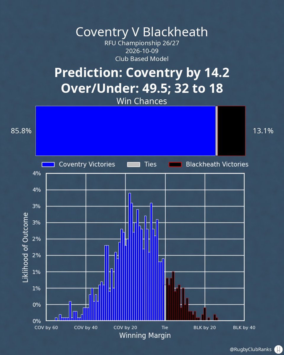 Rugbyclubranks's tweet photo. Coventry hosts Blackheath on Friday, October 9th. Here's my prediction from the club model, not accounting for lineups.
#ChampRugby | #COVvBLK | #COV | #BLK https://t.co/2ND1zJQ2HI