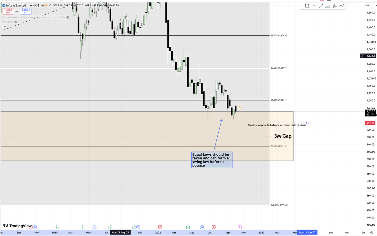 IntoThePrags_'s tweet photo. Infosys// Forming a equal low and opening candle of Monday is bearish. Can retrace into deeper 3M GAP? There is some imbalance present at 957 on other side of the chart. Interesting to see how does it work out. 

#infy #infosys 

(Not a financial adviser. Do your own research. Not SEBI registered. All posts and Charts are for Educational Purpose only. I am just chart enthusiastic)