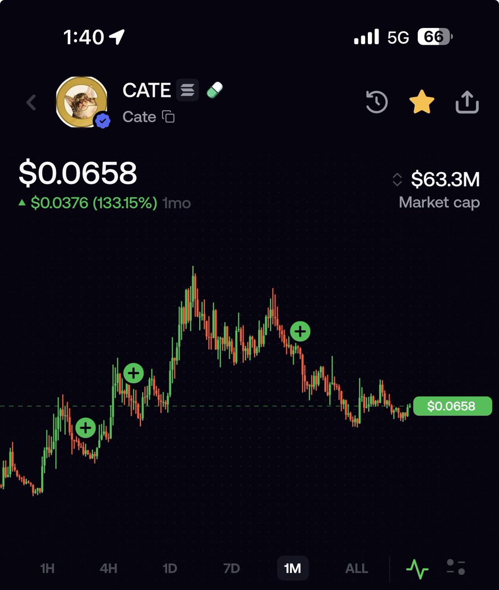 Ciph3r_SOL's tweet photo. 1 month chart looks ready to rip to 180m soon imo https://t.co/9qQ23YuUv2