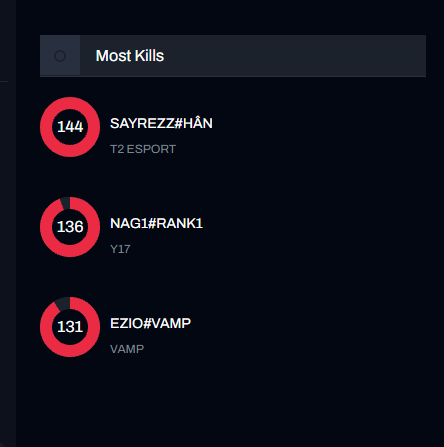 nag1val's tweet photo. Regarding my performance during the switzerland, im really proud of it for a FIRST LAN. 
-4 MVP in 7 matchs
-TOP 2 of the most kills in the first group
-TOP 3 for the most dmgs

Im really motivated and i will give everything to reach the stage next time with my team.

Thanks you. https://t.co/MqrBENGeFi