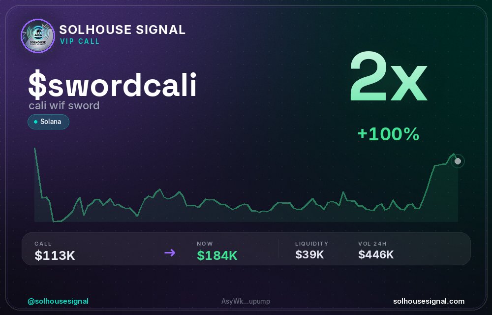 solhousesignals's tweet photo. Another 2x bagger π― $SWORDCALI (cali wif sword)
οΏ½οΏ½ MC: $184.3K | Liq: $38.6K
π΅ Vol 24h: $446.1K
π Buys/Sells: 6,921 / 1,613
π CA:
AsyWkgzTJD2VsiJYf7DSjs6LFyvMFZ6ojeVoEBvupump
π€ Full scan + chart β link in bio
#swordcali #solhousesignal #solana #gem #bullish https://t.co/eKXpQWL7EG