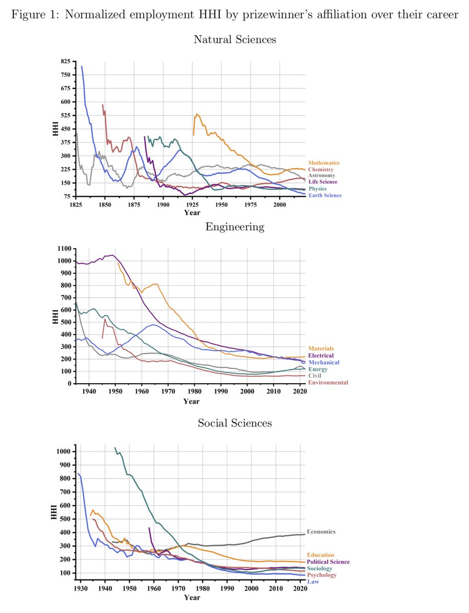 florianederer's tweet photo. Economics is the *only* scientific field in which the concentration of institutional affiliations of award-winning researchers (i.e., more winners at top universities) has increased over time.https://t.co/5rbY9RUW1c https://t.co/pANL1EVXLQ