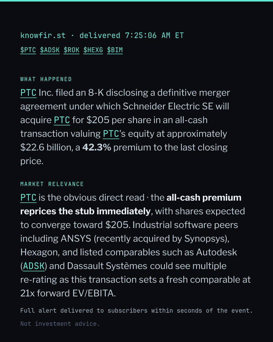 x_knowfirst's tweet photo. PTC Inc. filed an 8-K disclosing a definitive merger agreement under which Schneider Electric SE will acquire PTC for $205 per share in an all-cash transaction valuing PTC's…

$PTC $ADSK $ROK $HEXG $BIM named in the read, sent 7:25:06 AM ET. One of 39 alerts today. https://t.co/p4bSFDFhDu