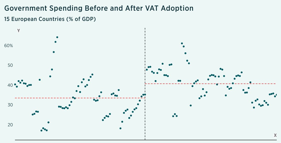 _JackSalmon_'s tweet photo. Of the roughly 170‑plus countries that have adopted a VAT, none has repealed its income tax. 

The actual pattern is layering: Governments introduce a VAT and keep their direct taxes, often increasing them later. https://t.co/c87nAbHgw4