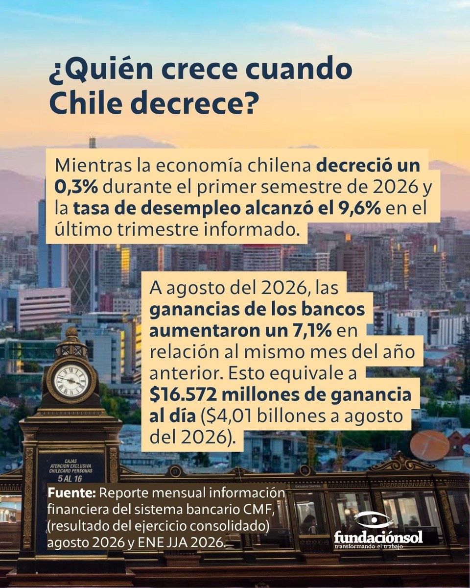 lafundacionsol's tweet photo. Mientras la situación de la economía chilena está mostrando sus graves efectos sobre la clase trabajadora, a agosto de 2026 la ganancia anual de los bancos aumentó un 7,1 %, con ganancias diarias que superan los $16 mil millones de pesos. https://t.co/hKgmRsSJaf