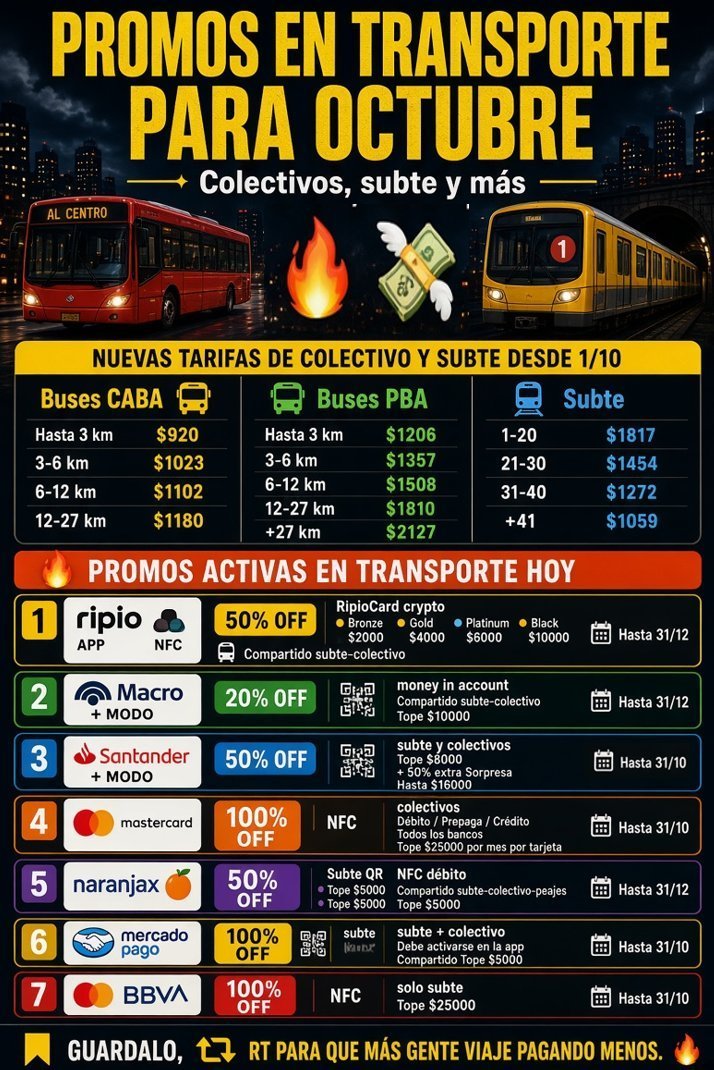 ahorrotwit's tweet photo. 🚍🔥 PROMOS EN TRANSPORTE PARA OCTUBRE Y VUELVEN LOS VIAJES GRATIS!

Colectivos, subte y más 💸
👉 Acá tenés la info clara y actualizada
👉 Solo lo que realmente está funcionando hoy
👀 Por ahora son estas…
(veremos si se suman más en los próximos días)
Arrancamos 👇

🚨 NUEVAS TARIFAS DE COLECTIVO Y SUBTE DESDE 1/10 🚨
Si viajás, esto te afecta directo 💸👇

🚌 COLECTIVOS (CABA)
👉 Hasta 3 km: $920
👉 3–6 km: $1023
👉 6–12 km: $1102
👉 12–27 km: $1180

🚌 COLECTIVOS (PBA)
👉 Hasta 3 km: $1206
👉 3–6 km: $1357
👉 6–12 km: $1508
👉 12–27 km: $1810
👉 +27 km: $2127

🚇 SUBTE (según viajes/mes)
👉 1–20: $1817
👉 21–30: $1454
👉 31–40: $1272
👉 +41: $1059

🚨 PROMOS ACTIVAS EN TRANSPORTE HOY 🚨
Esto es lo que está vigente 👇

1️⃣ @RipioApp (hasta 31/12) NFC
👉 50% OFF con #RipioCard (cripto) 💳
💸 Tope/mes:
🔹 $2.000 Bronze
🔹 $4.000 Gold
🔹 $6.000 Platinum
🔹 $10.000 Black
📍 Compartido Subte-Colectivo 

2️⃣ #Macro + @MODO_Arg (hasta 31/12)
👉 20% OFF con QR con dinero en cuenta
📍 Compartido Subte-Colectivo 
💸 Tope $10.000

3️⃣ @Santander_Ar + @MODO_Arg (hasta 31/10)
👉 50% OFF en subte y colectivos pagando con QR con dinero en cuenta 💥
💸 Tope $8.000
🔥 +50% EXTRA si tenés #Sorpresa
💸 Hasta $16.000 total

4️⃣  @MastercardArg (hasta 31/10)
👉 100% OFF en colectivos pagando con NFC desde el celular con tarjetas MASTERCARD de debito, prepagas y crédito de todos los bancos  💥
📍 Solo Colectivos
💸 Tope $25.000 x mes x tarjeta

5️⃣  @NaranjaX (hasta 31/12)
👉 50% OFF 💥
📍 Subte (QR dinero en cuenta):
💸 Tope $5.000/mes

👉 50% OFF 💥
📍 Compartido Subte-Colectivo-Peajes (débito con NFC desde el celu):
💸 Tope $5.000/mes

👉 50% OFF 💥
📍 Compartido Subte-Colectivo-Peajes (crédito VISA con NFC desde el celu):
💸 Tope $5.000/mes

6️⃣ @mercadopago con QR (hasta 31/10)
 👉 100% OFF 💥
💸 Tope $15.000/mes
 📍 Subte + colectivo (tope compartido)
⚠️ IMPORTANTE:
 👉 Tenés que activarla en la app
 👉 No aparece en todas las cuentas
 👉 Es para usuarios que no la hayan activado en meses anteriores

7⃣  @MastercardArg @bbva_argentina  (hasta 31/10) 
👉 100% OFF con NFC desde el celular 💥
📍 Solo Subtes
💸 Tope $25.000 x mes

Guardalo 📌
RT para que más gente viaje pagando menos 🚕🔥

• Hay otras 2 promos que son con dinero en cuenta:

1) Con BNA 50% pero es solo para Catamarca hasta el 31/12
2) Con Varios bancos 60% con QR y tope de $10.000 pero solo en Santa Fe, Córdoba, Mendoza, San Luis, Jujuy, Neuquén, Río Negro, Catamarca, San Juan, Chaco, Formosa, Santiago del Estero, Corrientes, Entre Ríos, Chubut y La Pampa (no incluye CABA y PBA) hasta el 31/10 (acumula con la de los bancos de entre rios, santa fe, san juan y Santa cruz. También con las de #Santander #Macro y #BNA)

Te dejo los links de esas 2 promos por si te sirven

https://t.co/oVsmSWQPiS
https://t.co/JMziZIgNeu