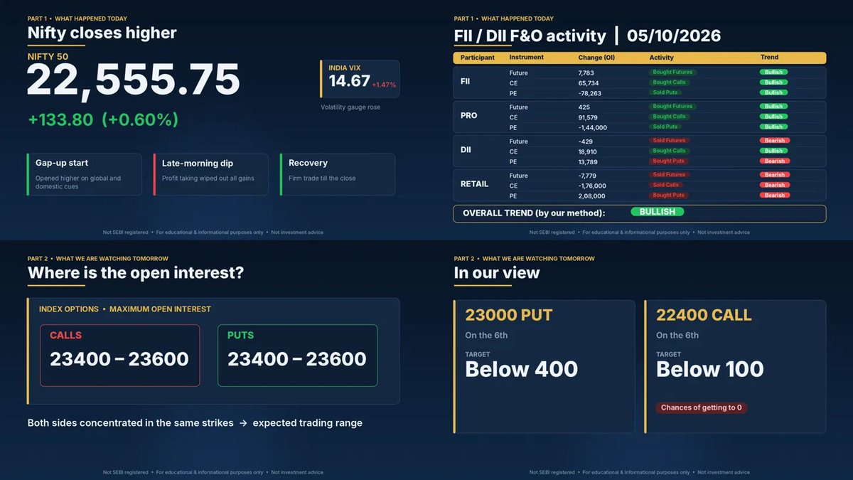bpsadvisors's tweet photo. Daily Market Wrap: FII, DII and retail positioning in one view

#Nifty50 #StockMarketIndia #MarketWrap #NiftyAnalysis #FIIDII https://t.co/uSkILaIgY8