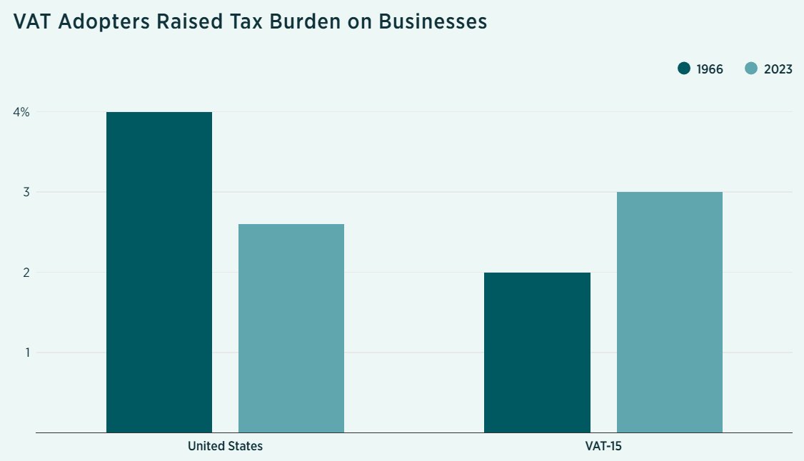 _JackSalmon_'s tweet photo. Of the roughly 170‑plus countries that have adopted a VAT, none has repealed its income tax. 

The actual pattern is layering: Governments introduce a VAT and keep their direct taxes, often increasing them later. https://t.co/c87nAbHgw4