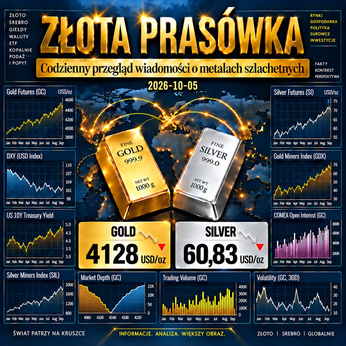 twoje_zloto's tweet photo. Dzisiejsze TOP 5 najważniejszych newsów o złocie i srebrze‼️👇🔽
Zapraszamy na nitkę 🧵
#zloto #srebro #gielda #fintwitt #GPW #inwestycje https://t.co/3r5v9f0ZLE