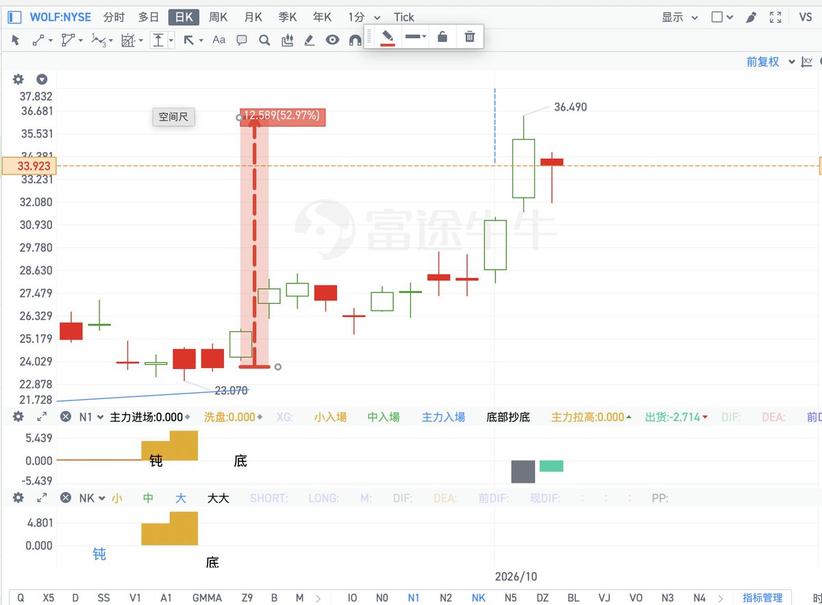 stv_chen's tweet photo. $SIVEF 买入都要手续费$50 ,还有白毛女神的 $wolf 出现了底部信号，我没有钱就没有买入，也不知道会涨这么多，半个月涨 50%，白毛股神的票太猛了，拍断大腿，前几年在最高点 130 卖掉，最低只剩不到 1 刀 https://t.co/DCLvwAh3yV