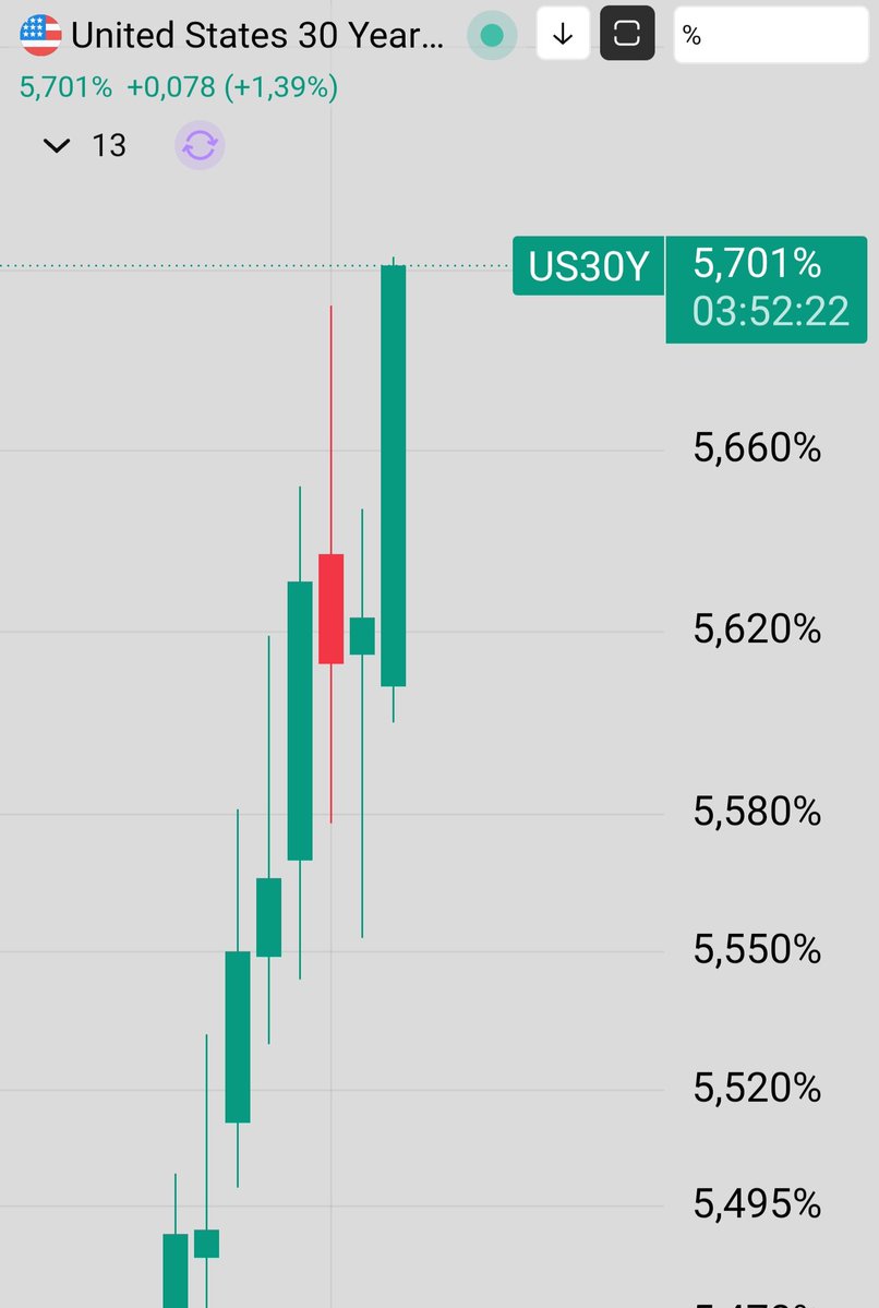 DBATTAGLIAYtube's tweet photo. Esto no hay quien lo pare y va a terminar mal ☠️

Nuevo máximo para el rendimiento del bono de 30 años. 

Esta crisis silenciosa se esta agradando cada dia.

Bitcoin esta esperando el siguiente movimiento.

Será rapido y cuando menos se espere.

$BTC https://t.co/KLmiC5RKt7