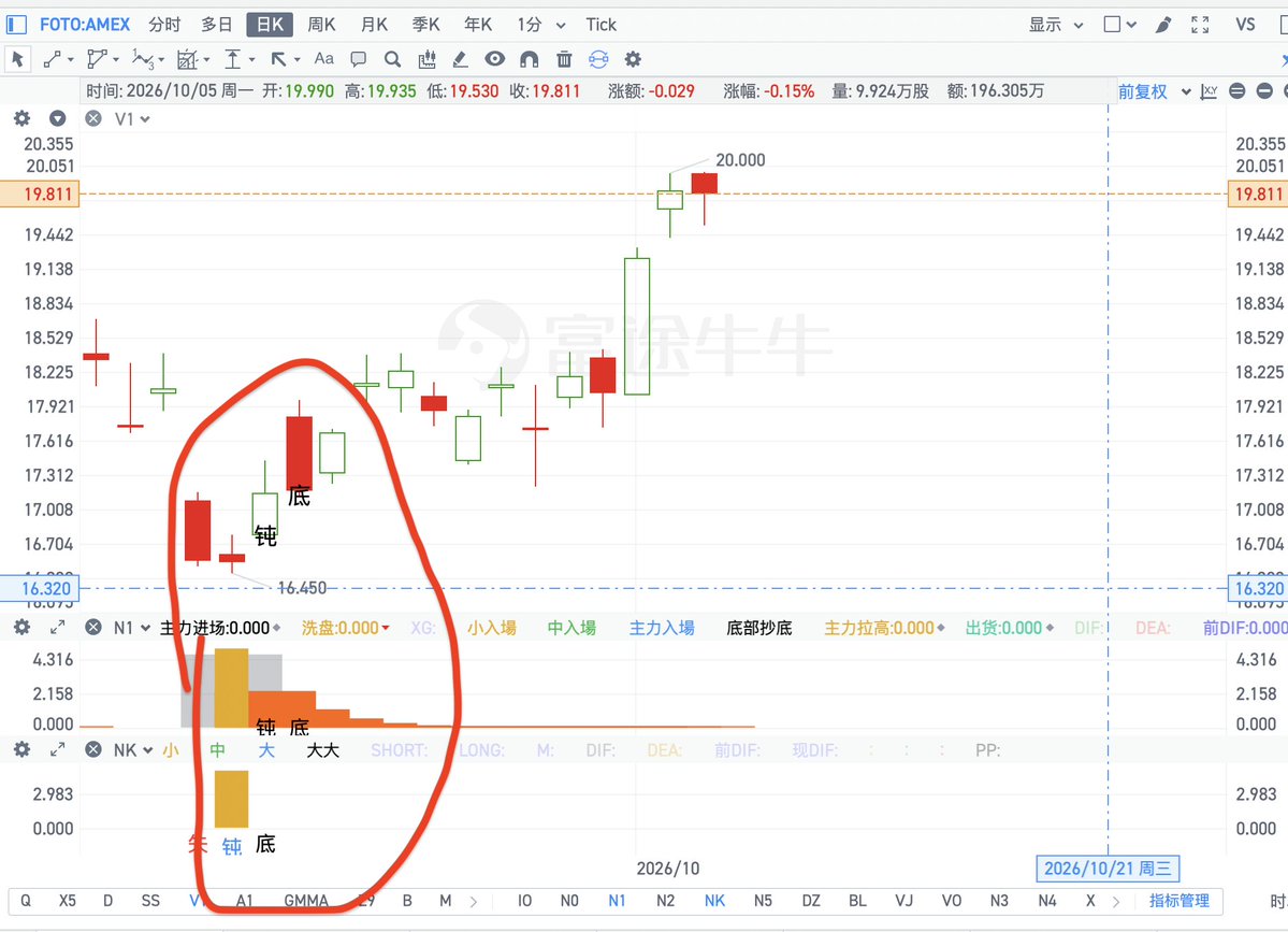 stv_chen's tweet photo. $SIVEF 买入都要手续费$50 ,还有白毛女神的 $wolf 出现了底部信号，我没有钱就没有买入，也不知道会涨这么多，半个月涨 50%，白毛股神的票太猛了，拍断大腿，前几年在最高点 130 卖掉，最低只剩不到 1 刀 https://t.co/DCLvwAh3yV
