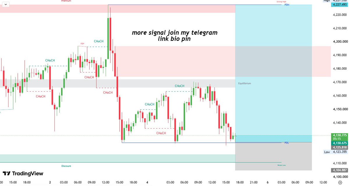 NoorTraderz6's tweet photo. 🔥 #XAUUSD - BUY SIGNAL 📉

📍 Entry: 4125–4130

🎯 TP1: 4170 
🎯 TP2: 4200 
🎯 TP3: 4225

🛑 SL: 4110

⚠️ Risk Management is Mandatory.
#XAUUSD #GOLD #Forex #Trading #Buy https://t.co/G2rxWZ16Wm