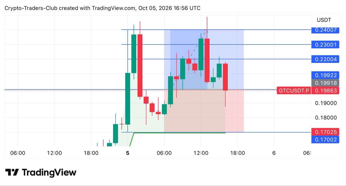 This $GTC call 📱 played out successfully ✅

It was given in our community if you have not joined yet your missing a lot 😇 
 [📷](https://pbs.twimg.com/media/H