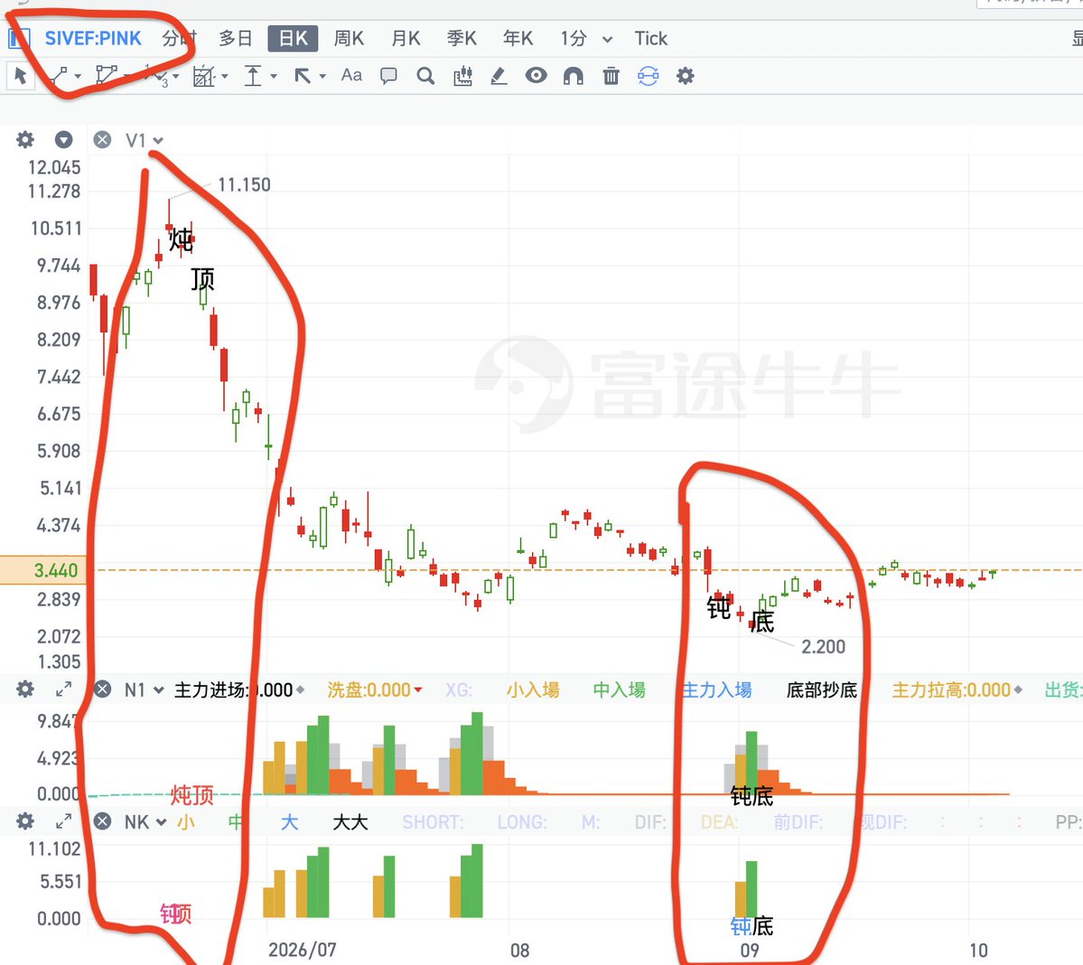 stv_chen's tweet photo. $SIVEF 买入都要手续费$50 ,还有白毛女神的 $wolf 出现了底部信号，我没有钱就没有买入，也不知道会涨这么多，半个月涨 50%，白毛股神的票太猛了，拍断大腿，前几年在最高点 130 卖掉，最低只剩不到 1 刀 https://t.co/DCLvwAh3yV