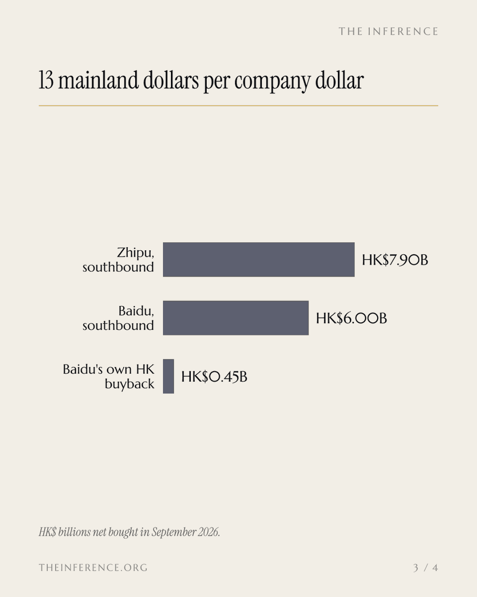 inference_org's tweet photo. Mainland investors put HK$6 billion into Baidu in its first Stock Connect month, about 13 times the HK$450 million the company spent buying back its own stock.

https://t.co/IJRGkbxWw8 https://t.co/ddSPBb2pWq