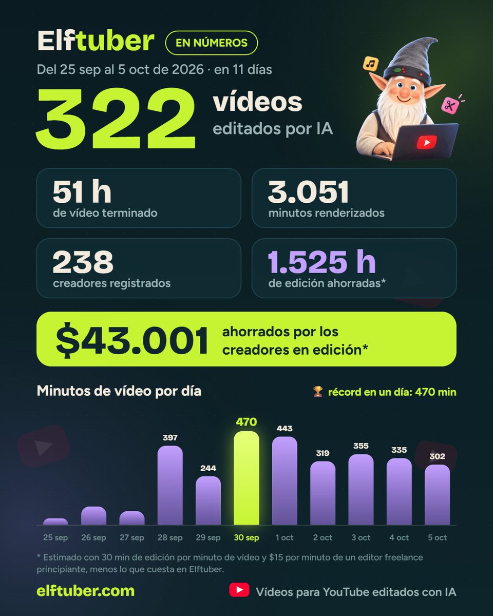 andresyoutubee's tweet photo. Empezó fuerte el lunes, hoy se rompe récord. Prendiendo nuevos servidores... https://t.co/6mBjPpfr72