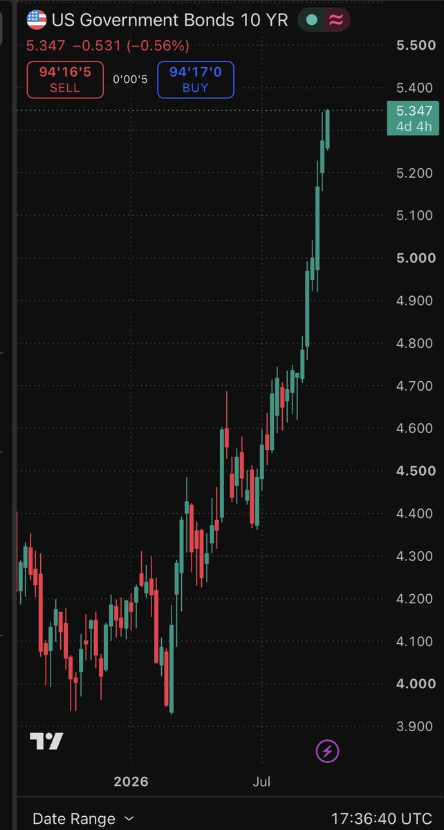 GordonGekko's tweet photo. The US government’s government bond 10 YR is going PARABOLIC 

You understand what this means right? 

Or do I need to spell it out for you? https://t.co/I3MecS7ajX