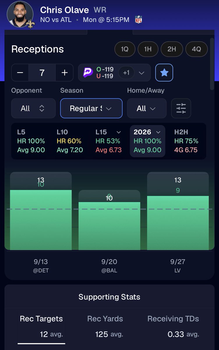 bearpropsdfs's tweet photo. MNF POTD 🏈

C. Olave (NO) O 7 Recs 

Shough will find him as long as he’s on the field. ATL also give up a lot of receptions to WRs and he’s done well H2H

Data Powered by @pickfinderapp 📊

10% OFF ANY PACKAGE with code BEAR 🐻 
👉🔗 https://t.co/ab819dyxYD https://t.co/jA8FDBibaO