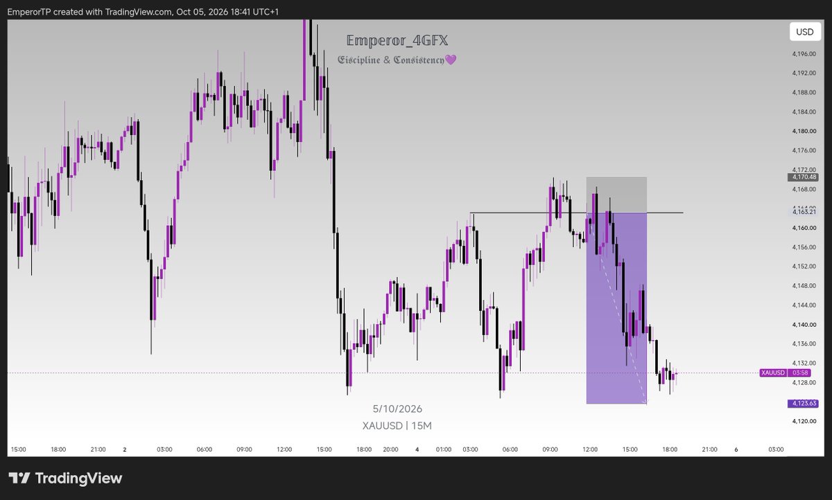 Emperor_4GFx's tweet photo. #Xauusd
4H CRT x 15mins model 1 entry
Rinse and repeat https://t.co/AExZZkYa2z
