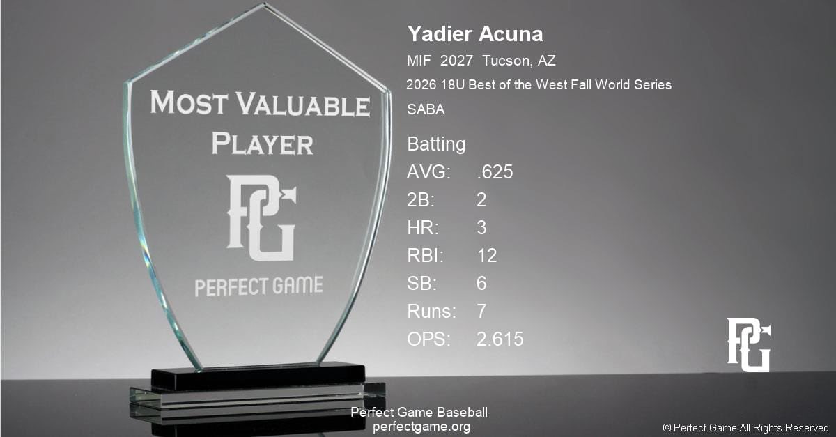YadierAcuna7's tweet photo. Strong weekend at the plate, going 5-for-8 with 3 HR and 2 balls off the wall. Finished as the MVP of the 2026 18U Best of the West Fall World Series. Back to work! @SoAzBaseball @Adamibarra5 @loro1021 https://t.co/qTOR9cKWWO