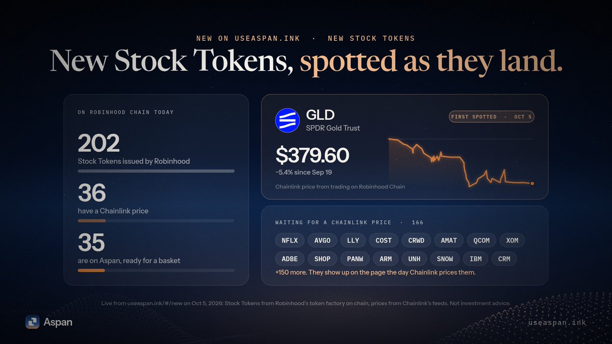 useAspan's tweet photo. Robinhood has issued 202 Stock Tokens on Robinhood Chain. 36 have a Chainlink price, and only those can go into a basket.

Aspan now watches for the next ones. The day Chainlink prices one, it shows up at https://t.co/SOAXEiMPQx, ready to list.

First spotted: $GLD 🥇 https://t.co/S9y5YhHkOt