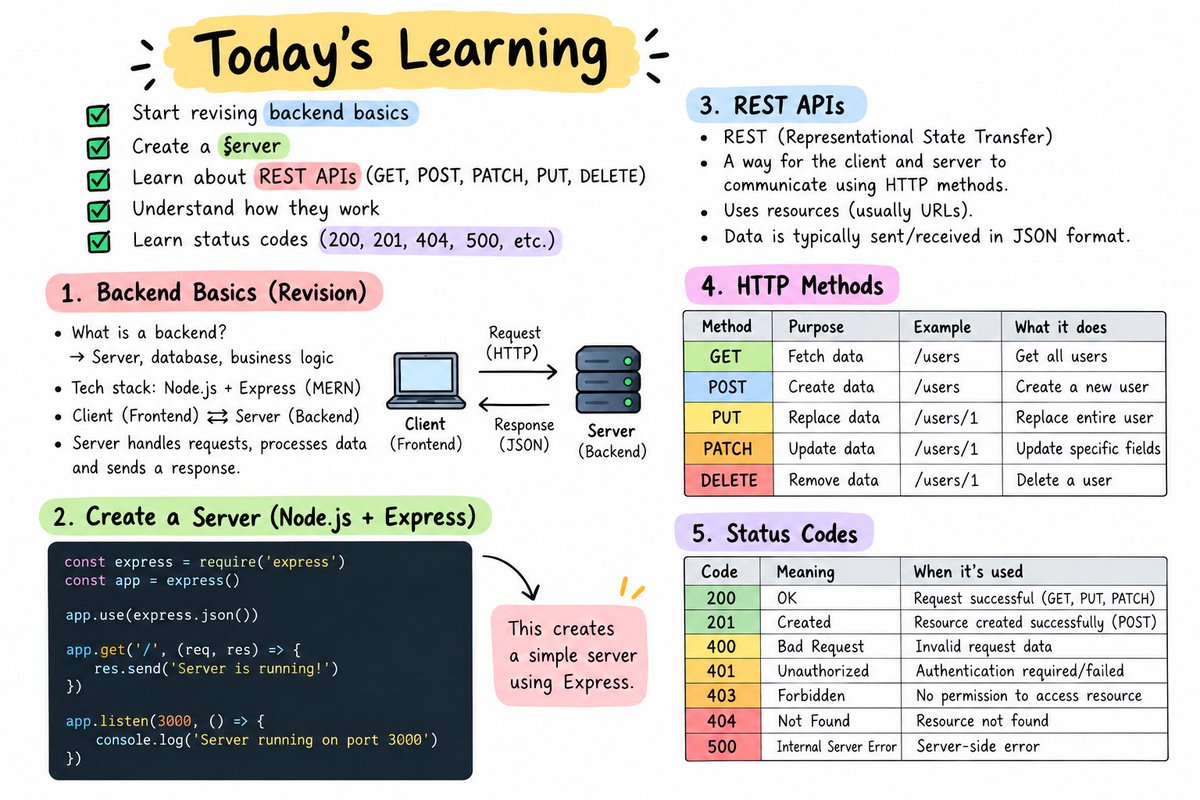 iamsomnath__'s tweet photo. Today's learning : 

Start revising backend basics, create a server, learn about REST APIs (GET, POST, PATCH, PUT, DELETE) and how they work, and status codes (200, 201, 404, 500, etc.) https://t.co/WaNHQM3hSS