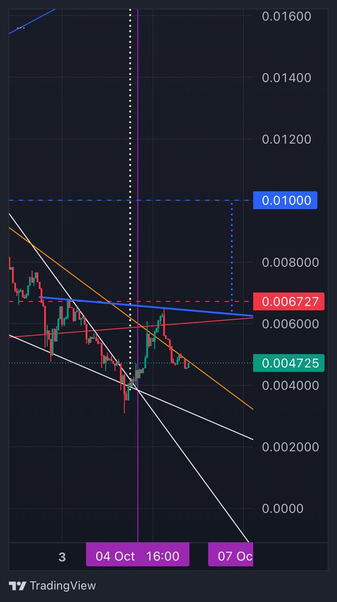 Oliv21703's tweet photo. PRISM update
On holidays but can’t avoid looking…
I think max Wednesday morning, we will break out the blue inv H&amp;S leading to 10m
Probably nothing https://t.co/9a8ugFLA0o