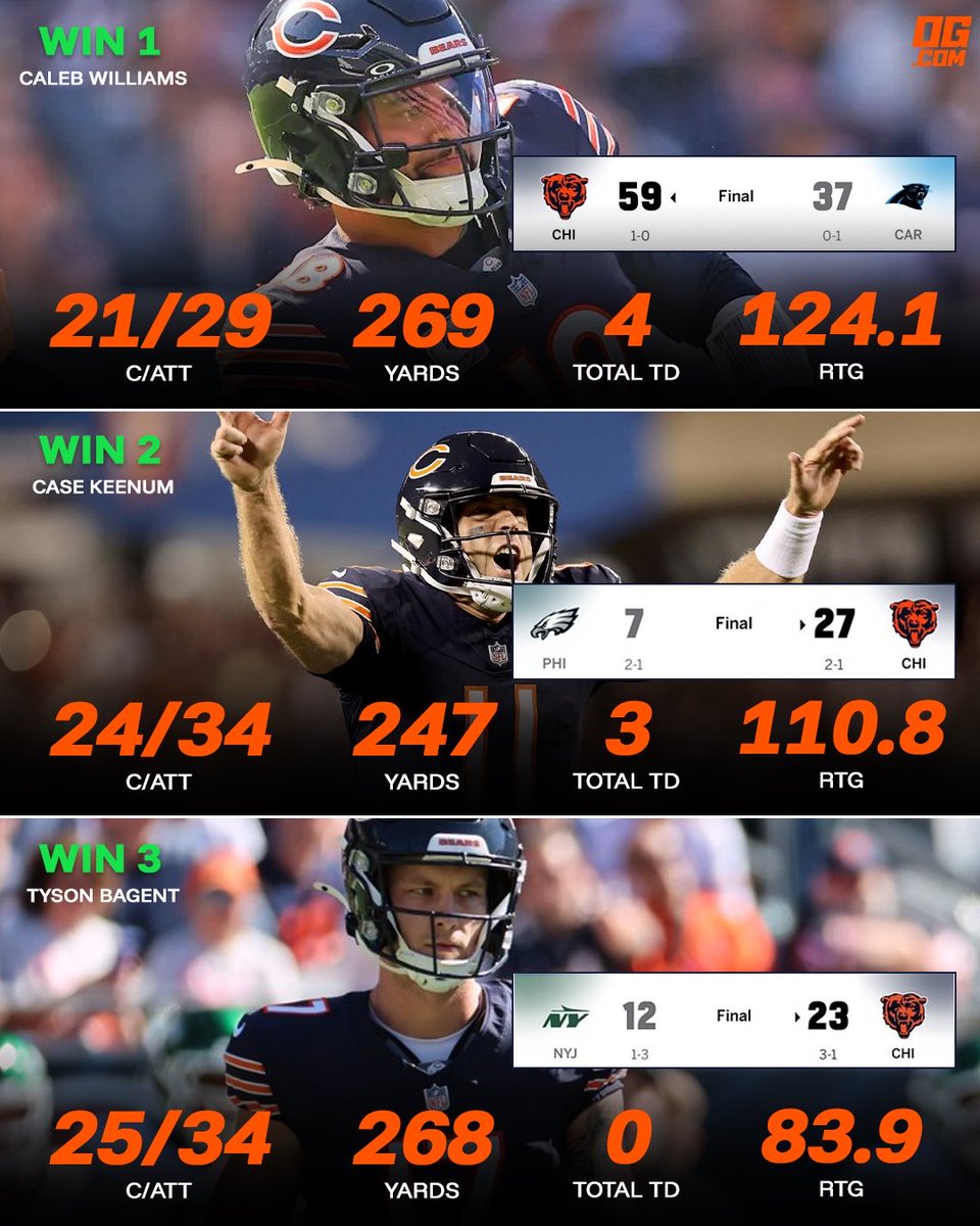 OG_com's tweet photo. It doesn’t matter who’s at quarterback for the Chicago Bears 

✅ Caleb Williams — Win 1 vs. Panthers
✅ Case Keenum — Win 2 vs. Eagles
✅ Tyson Bagent — Win 3 vs. Jets

Three different QBs have accounted for the Bears’ three wins this season 😤 https://t.co/JJn8wooHkF